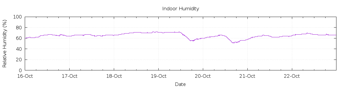 [7-day Humidity]