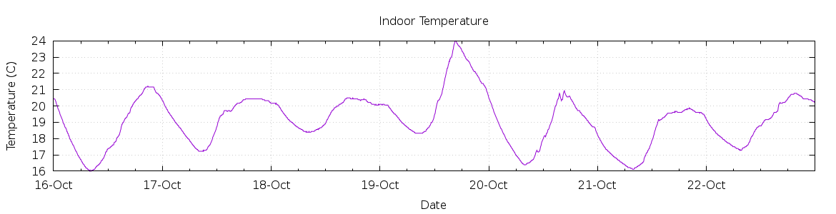 [7-day Indoor Temperature]