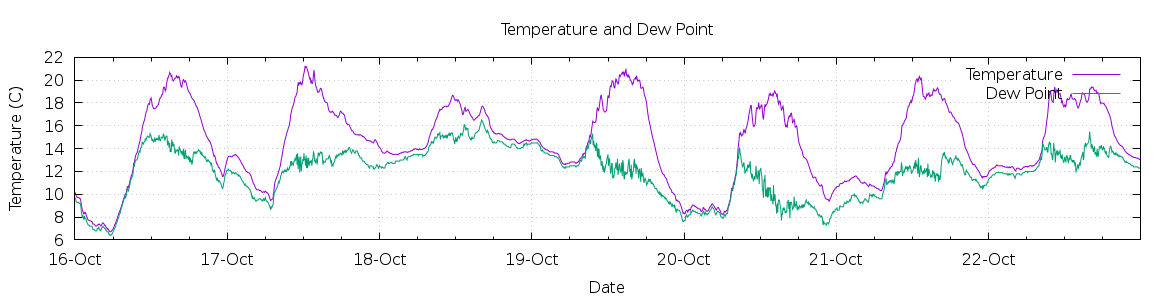 [7-day Temperature and Dew Point]