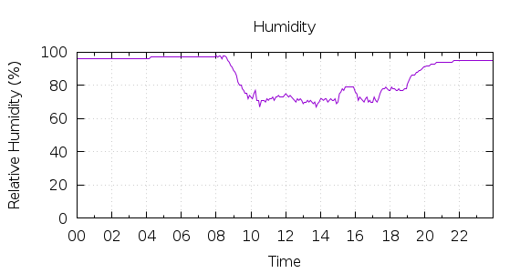 [1-day Humidity]