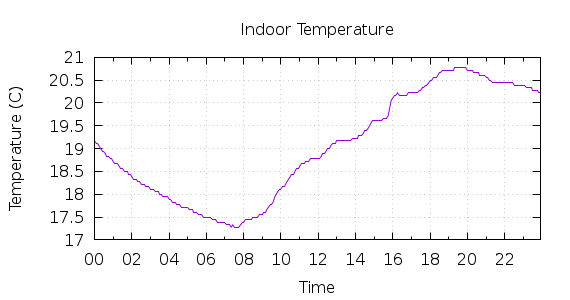 [1-day Indoor Temperature]