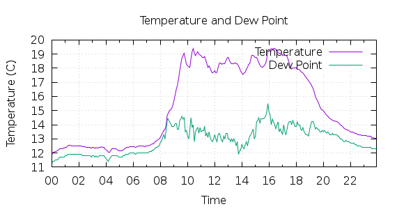 [1-day Temperature and Dew Point]