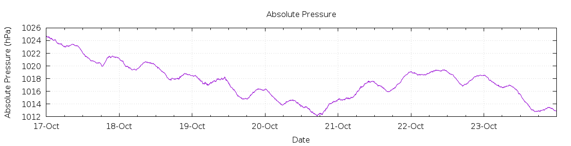 [7-day Pressure]