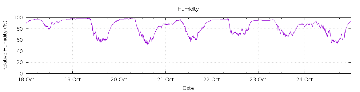 [7-day Humidity]