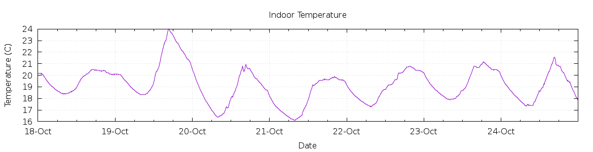 [7-day Indoor Temperature]