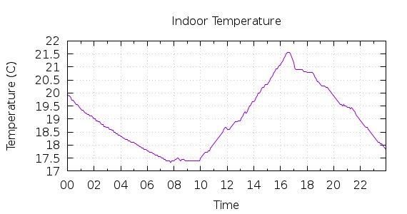 [1-day Indoor Temperature]