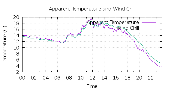 [1-day Apparent Temperature and Wind Chill]