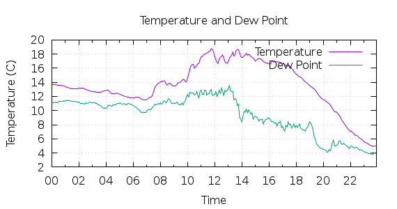 [1-day Temperature and Dew Point]