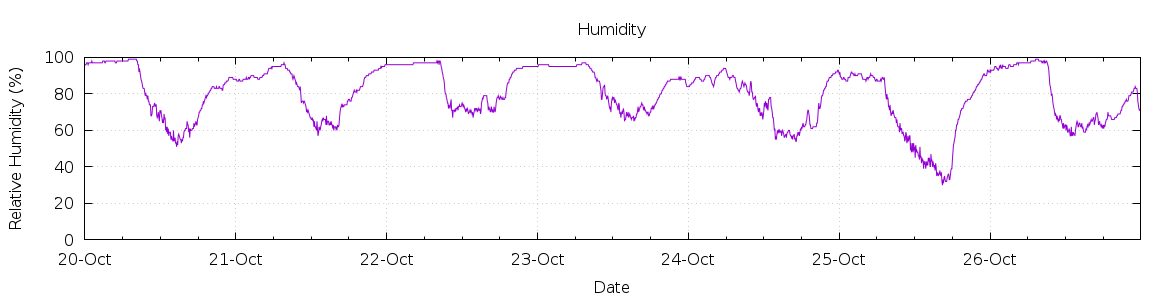 [7-day Humidity]