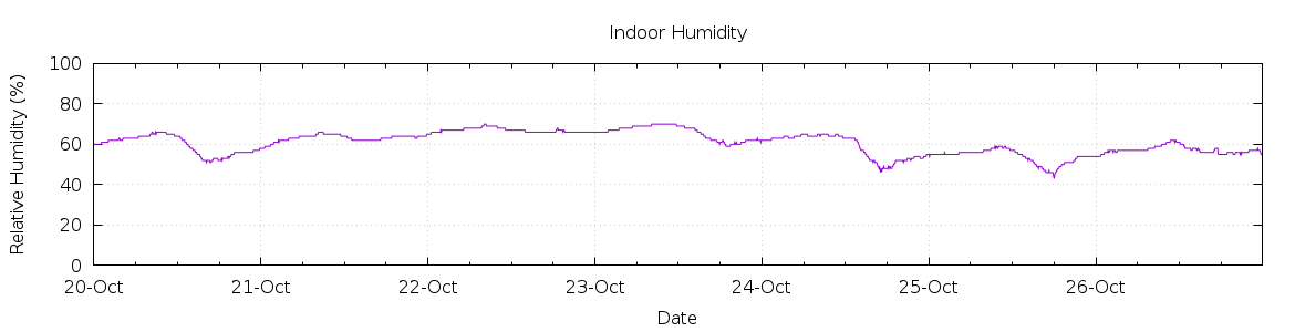 [7-day Humidity]