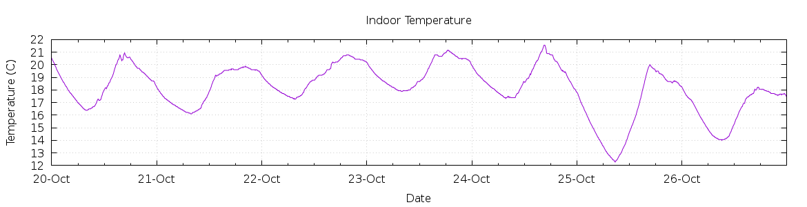 [7-day Indoor Temperature]