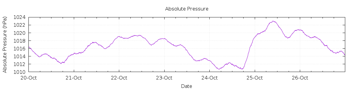 [7-day Pressure]