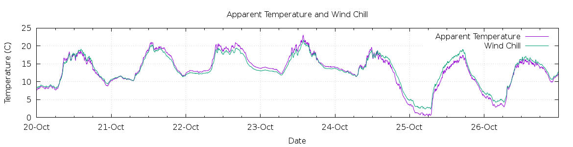 [7-day Apparent Temperature and Wind Chill]