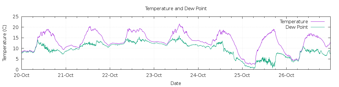 [7-day Temperature and Dew Point]