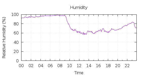 [1-day Humidity]