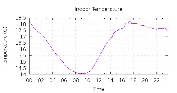 [1-day Indoor Temperature]