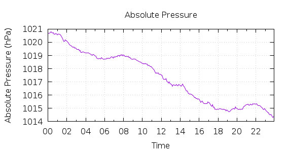 [1-day Pressure]