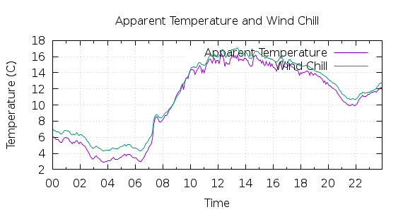 [1-day Apparent Temperature and Wind Chill]