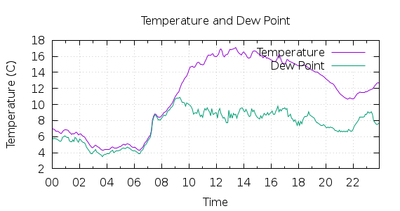 [1-day Temperature and Dew Point]