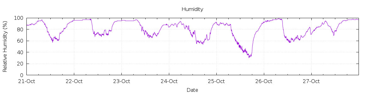 [7-day Humidity]