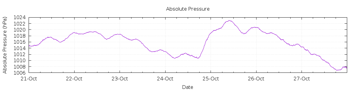 [7-day Pressure]