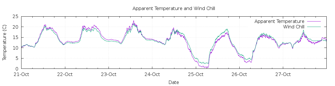 [7-day Apparent Temperature and Wind Chill]