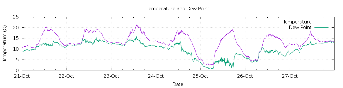 [7-day Temperature and Dew Point]