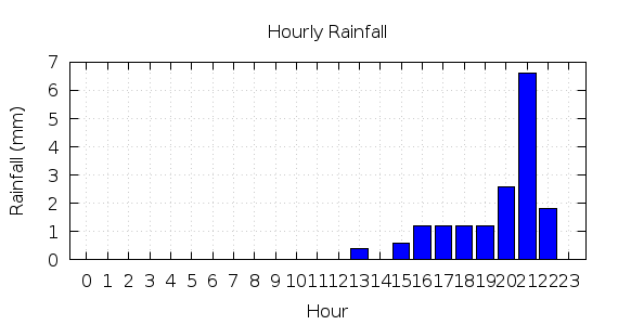 [1-day hourly rainfall]