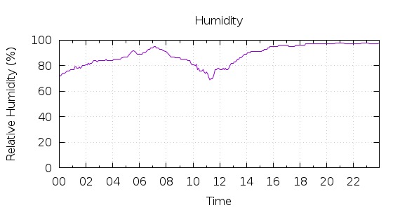 [1-day Humidity]