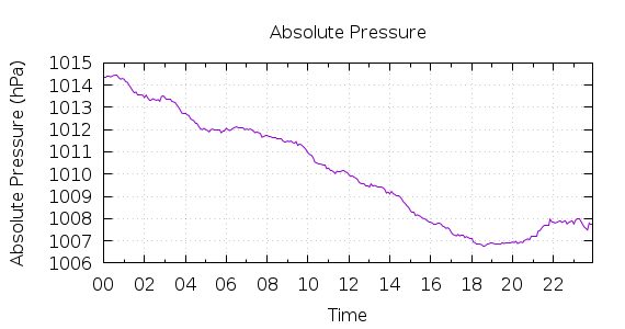 [1-day Pressure]