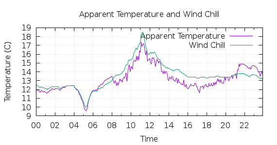 [1-day Apparent Temperature and Wind Chill]