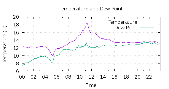 [1-day Temperature and Dew Point]