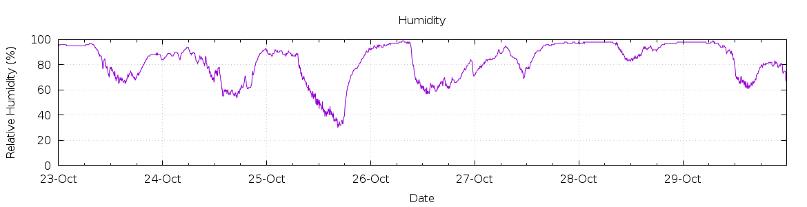 [7-day Humidity]