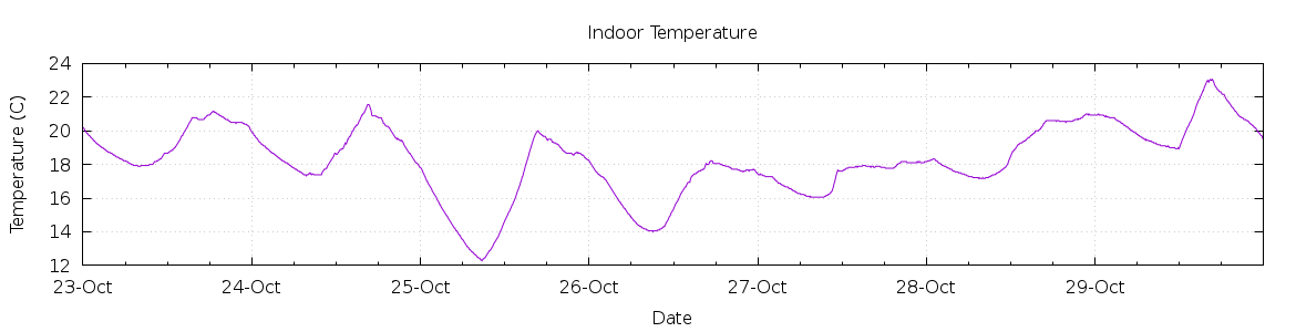 [7-day Indoor Temperature]