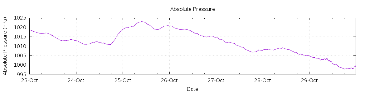 [7-day Pressure]