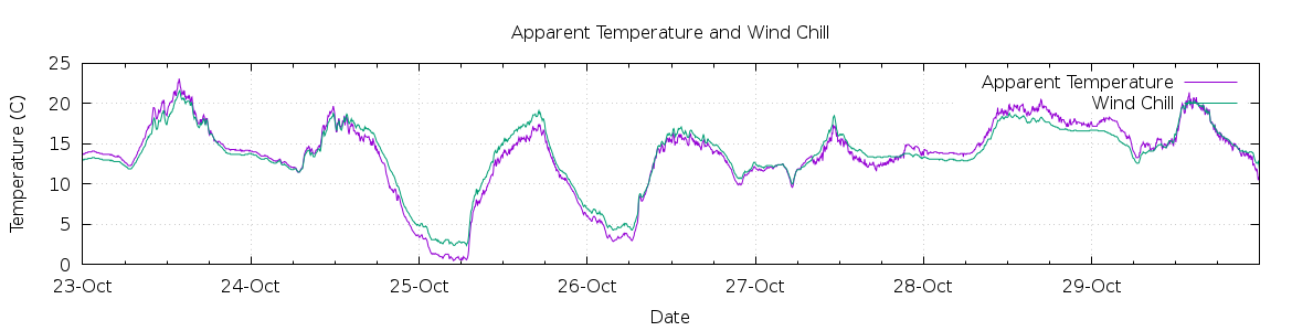 [7-day Apparent Temperature and Wind Chill]