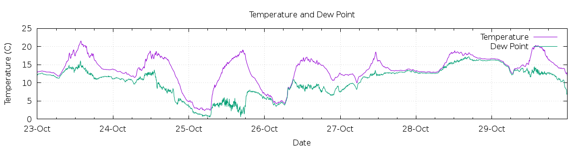 [7-day Temperature and Dew Point]