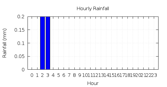 [1-day hourly rainfall]