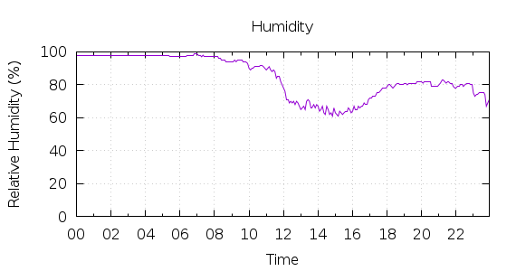 [1-day Humidity]