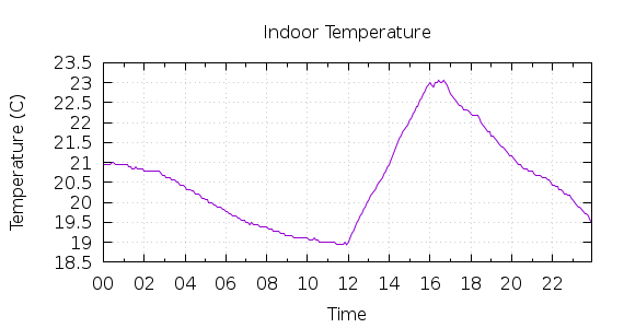 [1-day Indoor Temperature]