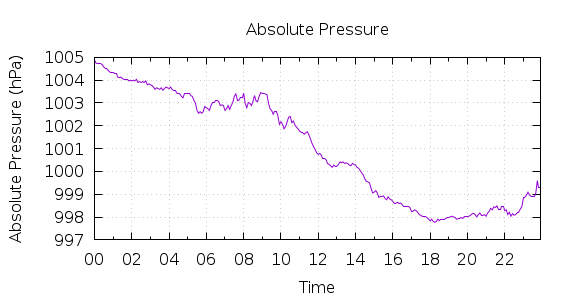 [1-day Pressure]