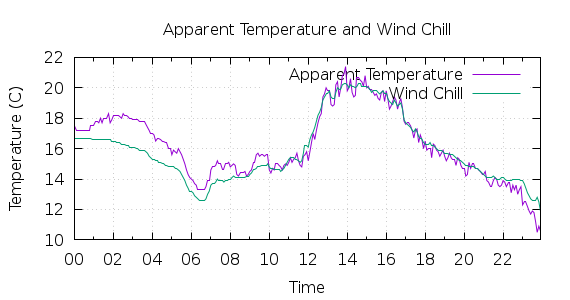 [1-day Apparent Temperature and Wind Chill]