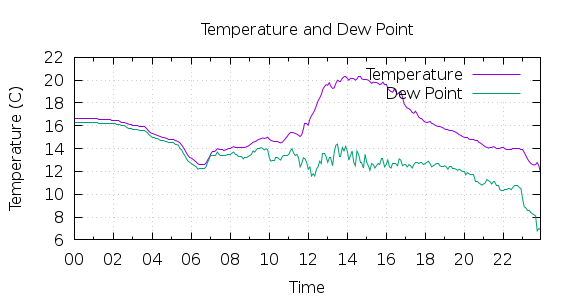 [1-day Temperature and Dew Point]