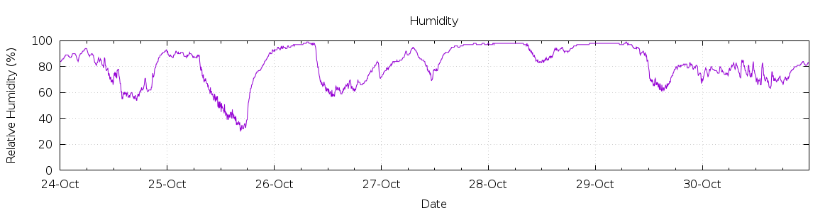 [7-day Humidity]