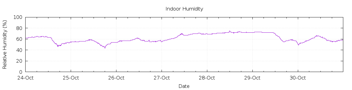 [7-day Humidity]