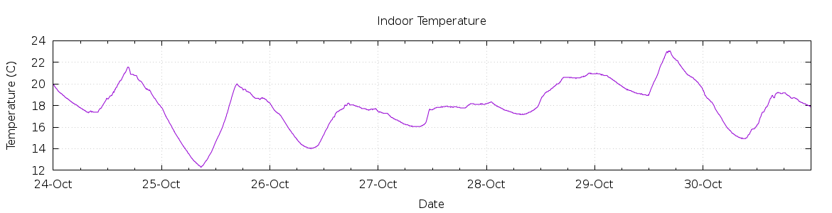 [7-day Indoor Temperature]