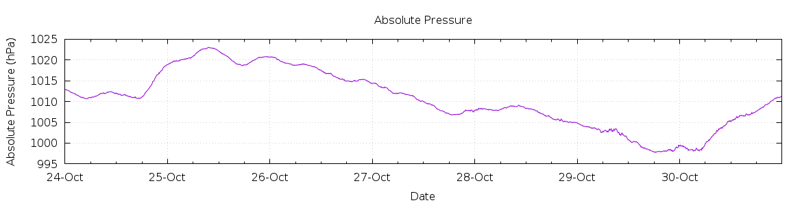 [7-day Pressure]