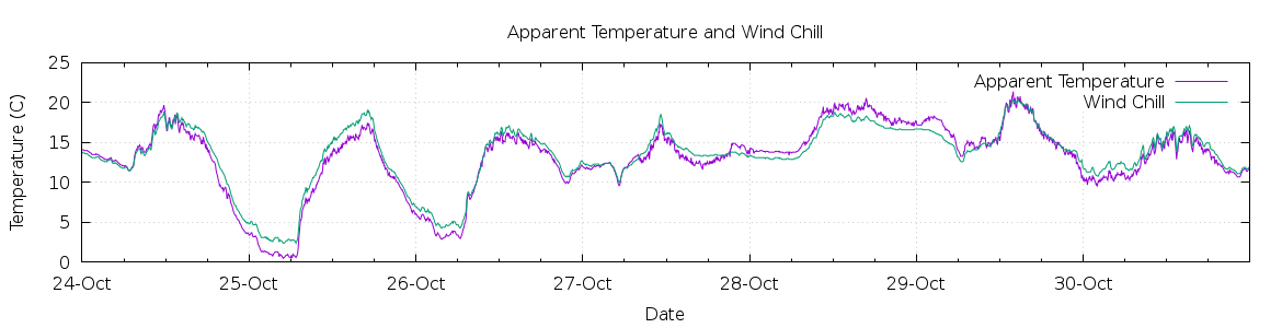 [7-day Apparent Temperature and Wind Chill]