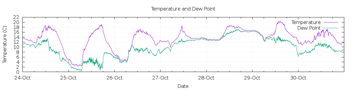 [7-day Temperature and Dew Point]