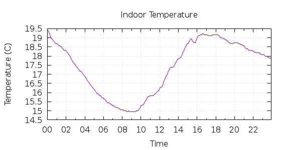 [1-day Indoor Temperature]